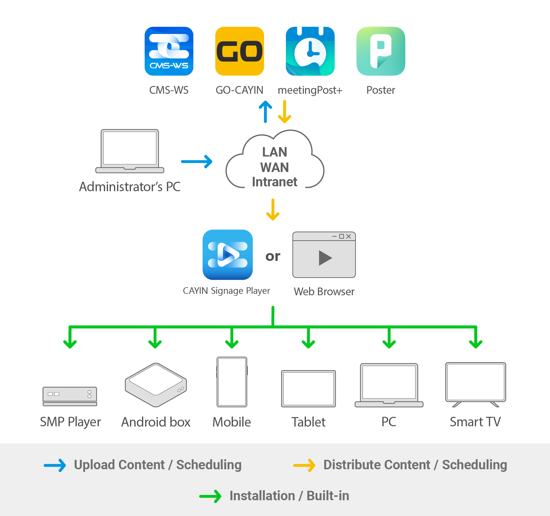 CAYIN Signage Player